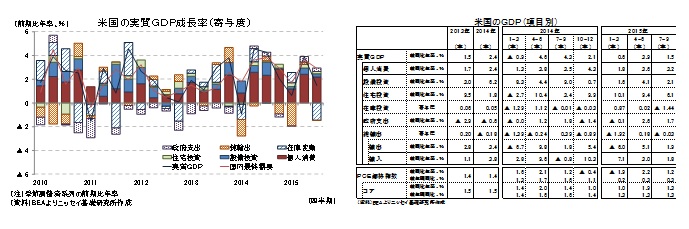 米国の実質GDP成長率（寄与度）／米国のGDP（項目別）