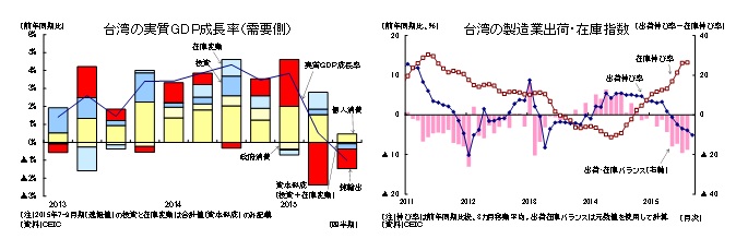 台湾の実質GDP成長率（需要側）／台湾の製造業出荷・在庫指数