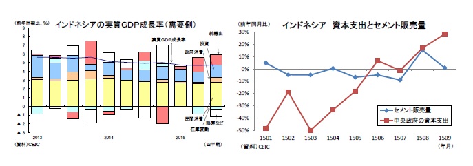 インドネシアの実質GDP成長率(需要側)/インドネシア 資本支出とセメント販売量