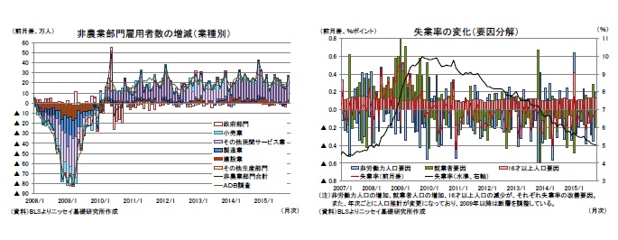 非農業部門雇用者数の増減（業種別）／失業率の変化（要因分解）