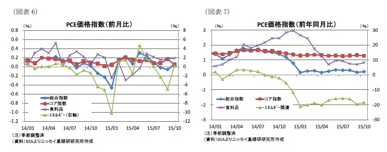 (図表6)PCE価格指数(前月比)/(図表7)PCE価格指数(前年同月比)