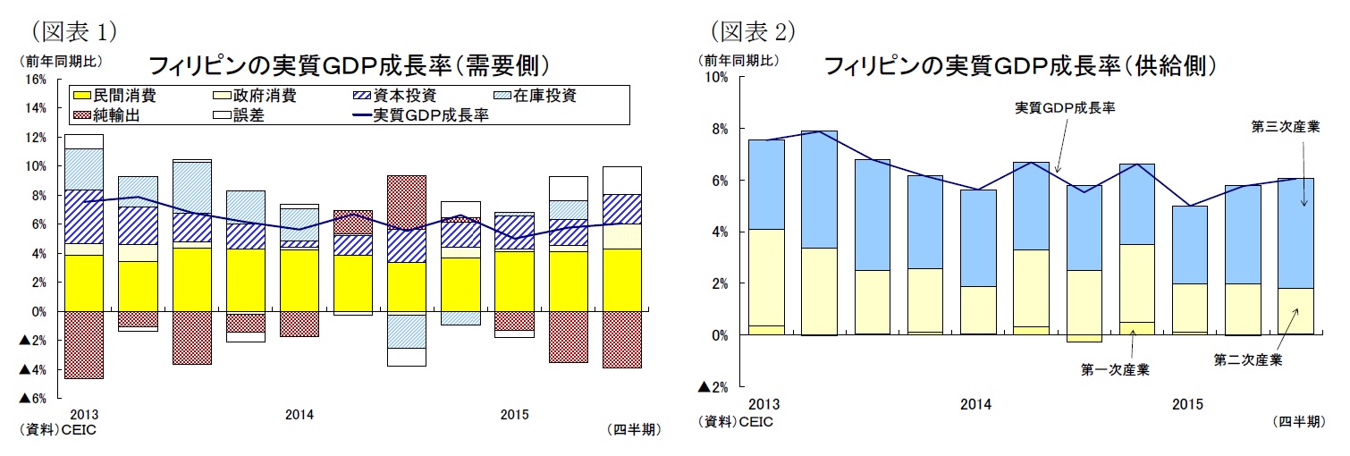 (図表1)フィリピンの実質ＧＤＰ成長率(需要側)/(図表2)フィリピンの実質ＧＤＰ成長率(供給側)