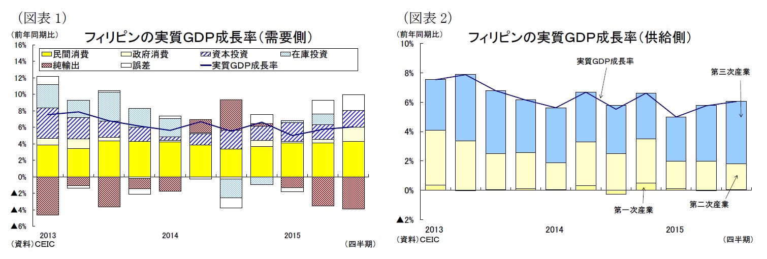 (図表1)フィリピンの実質GDP成長率(需要側)/(図表2)フィリピンの実質GDP成長率(供給側)