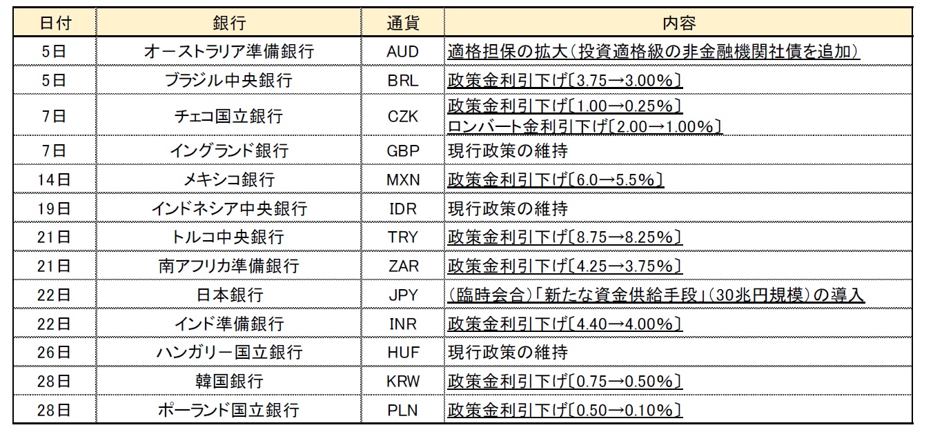 世界各国の金融政策 市場動向 年5月 先進国株は上昇 新興国通貨安にブレーキ ニッセイ基礎研究所 世界各国の金融政策 市場動向 年5月 先進国株は上昇 新興国通貨安にブレーキ ニッセイ基礎研究所