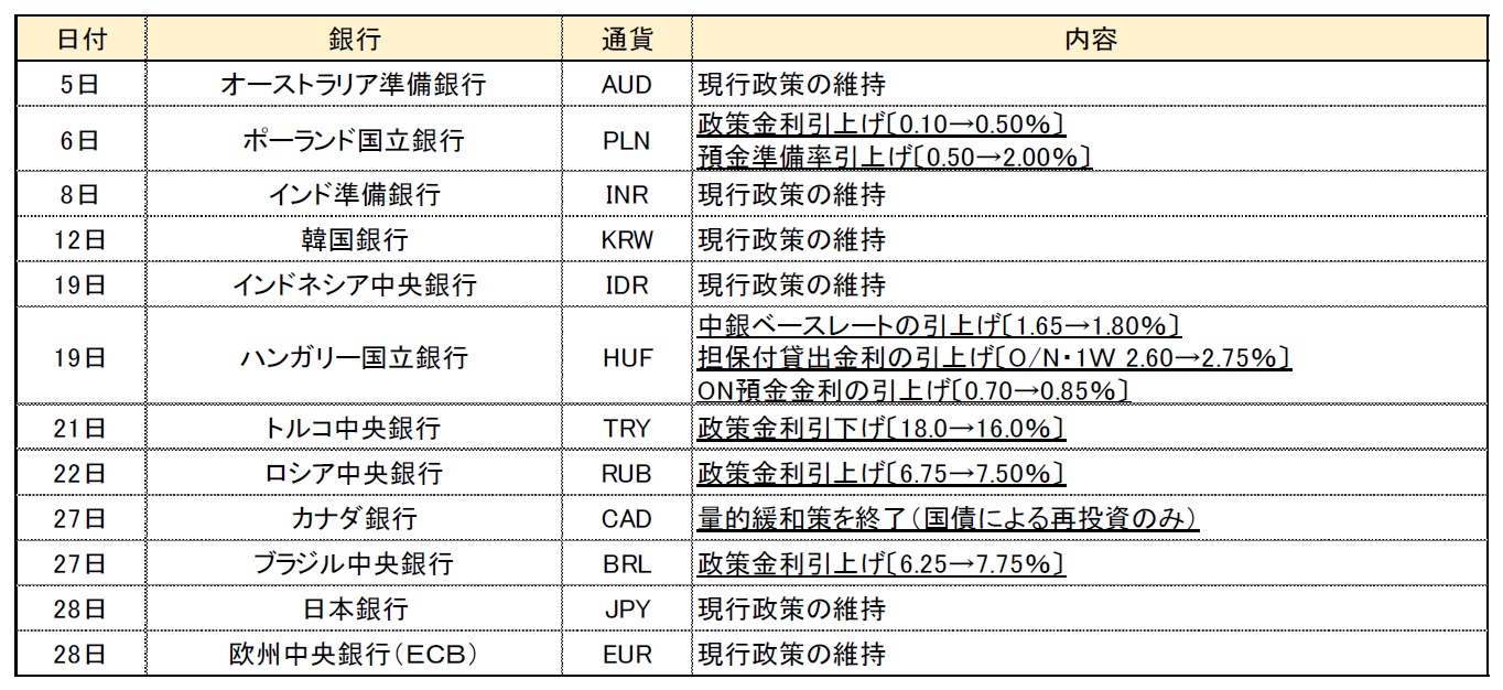 世界各国の金融政策・市場動向（2021年10月）－新興国で金融