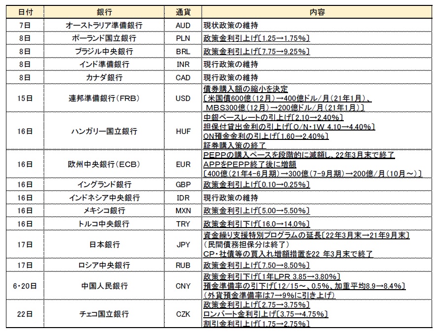 世界各国の金融政策・市場動向（2021年12月）－主要国でも金融