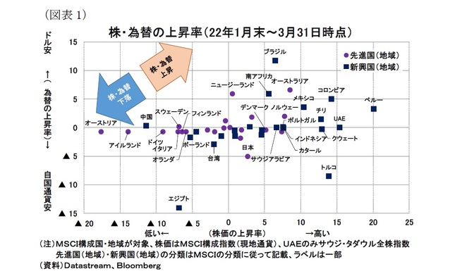 株（図表1）・為替の上昇率（22年1月末～3月31日時点）