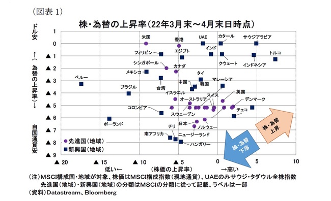 （図表1）株・為替の上昇率（22年3月末～4月末日時点）