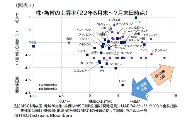 （図表1）株・為替の上昇率（22年6月末～7月末日時点）