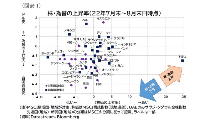 （図表1）株・為替の上昇率（22年7月末～8月末日時点）