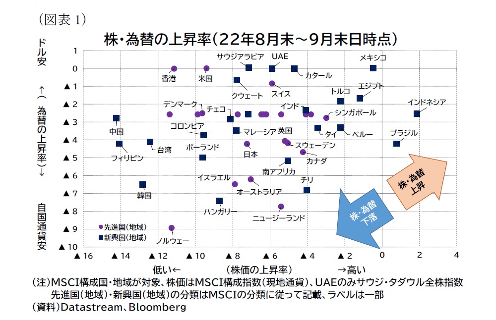 世界各国の市場動向・金融政策（2022年9月）－9月も全面的なドル