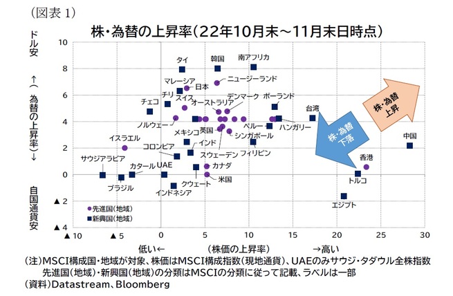 （図表1）株・為替の上昇率（22年10月末～11月末日時点）