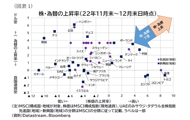 （図表1）株・為替の上昇率（22年11月末～12月末日時点）