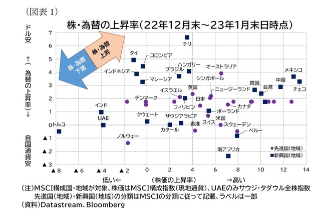 （図表1）株・為替の上昇率（22年12月末～23年1月末日時点）