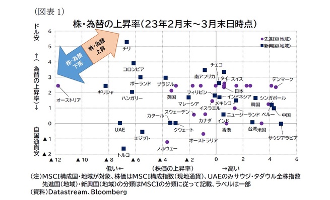 （図表1）株・為替の上昇率（23年2月末～3月末日時点）