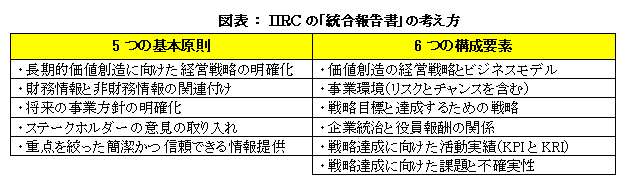 ＩＩＲＣの「統合報告書」の考え方