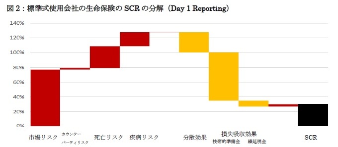 図2：標準式使用会社の生命保険のSCRの分解（Day 1 Reporting）