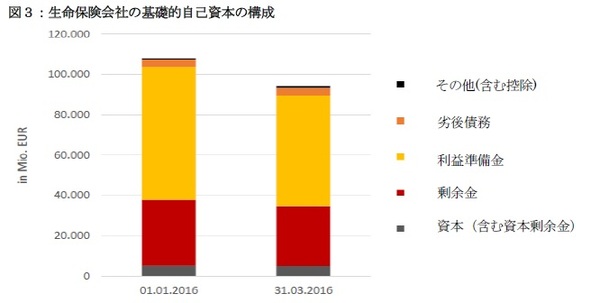 図３：生命保険会社の基礎的自己資本の構成
