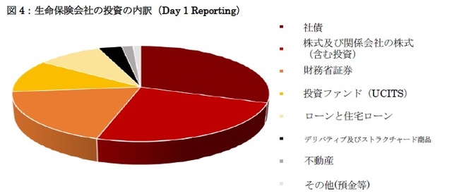 図4：生命保険会社の投資の内訳（Day 1 Reporting）