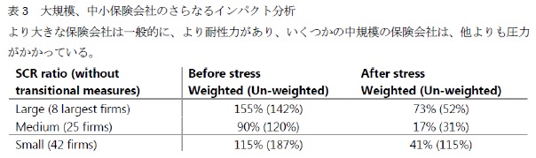 表3 大規模、中小保険会社のさらなるインパクト分析