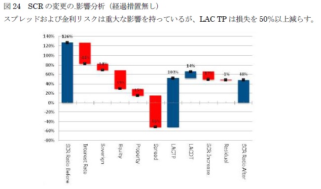 図24　SCRの変更の.影響分析（経過措置無し）