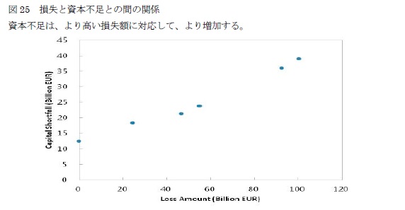 図25　損失と資本不足との間の関係