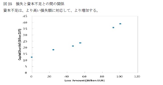 図25 損失と資本不足との間の関係