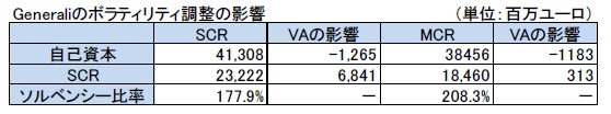 Generaliのボラティリティ調整の影響
