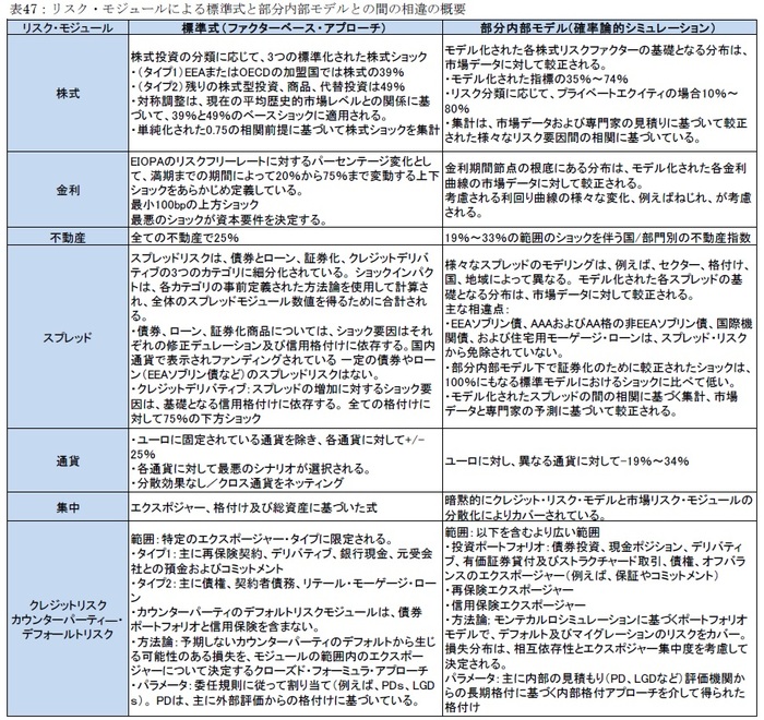 表47：リスク・モジュールによる標準式と部分内部モデルとの間の相違の概要