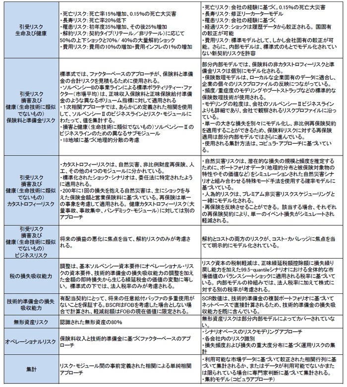 表47:リスク・モジュールによる標準式と部分内部モデルとの間の相違の概要