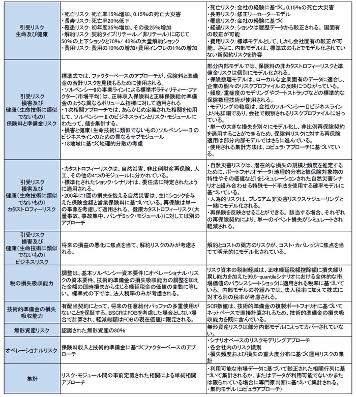 表47：リスク・モジュールによる標準式と部分内部モデルとの間の相違の概要