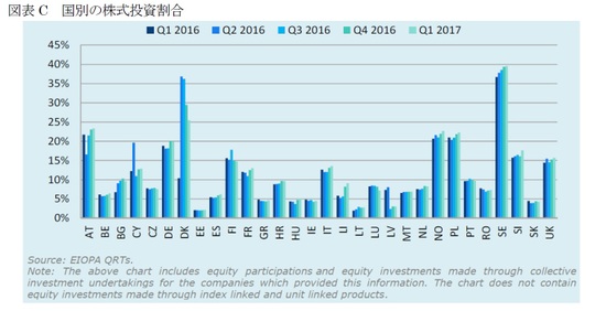図表C　国別の株式投資割合