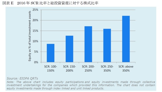図表E　2016年SCR比率と総投資資産に対する株式比率
