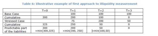 Table：6 Illustrative example of first to illiquidity measurement