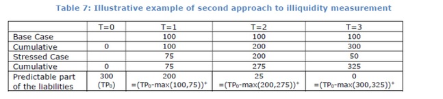 Table：7 Illustrative example of second to illiquidity measurement