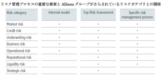 リスク管理プロセスの重要な要素とAllianz グループがさらされているリスクカテゴリとの関係