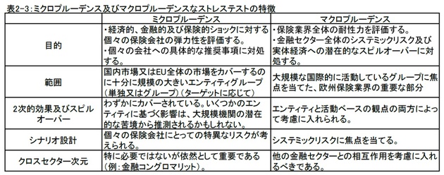 表2-3：ミクロプルーデンス及びマクロプルーデンスなストレステストの特徴