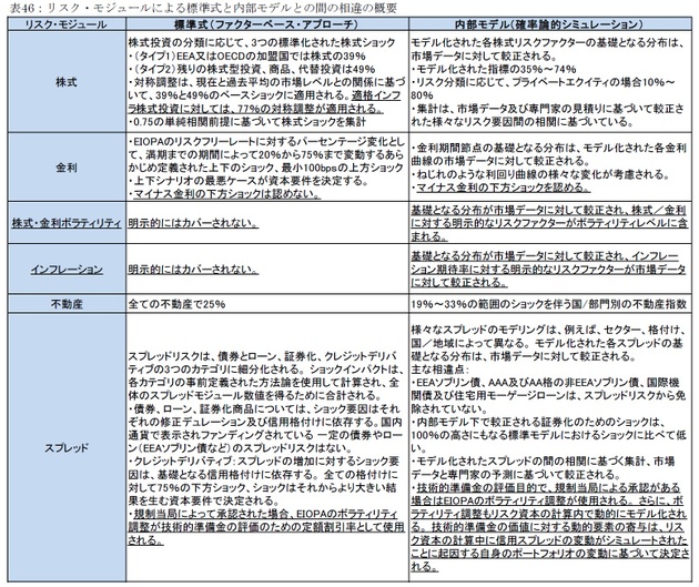 表46：リスク・モジュールによる標準式と内部モデルとの間の相違の概要