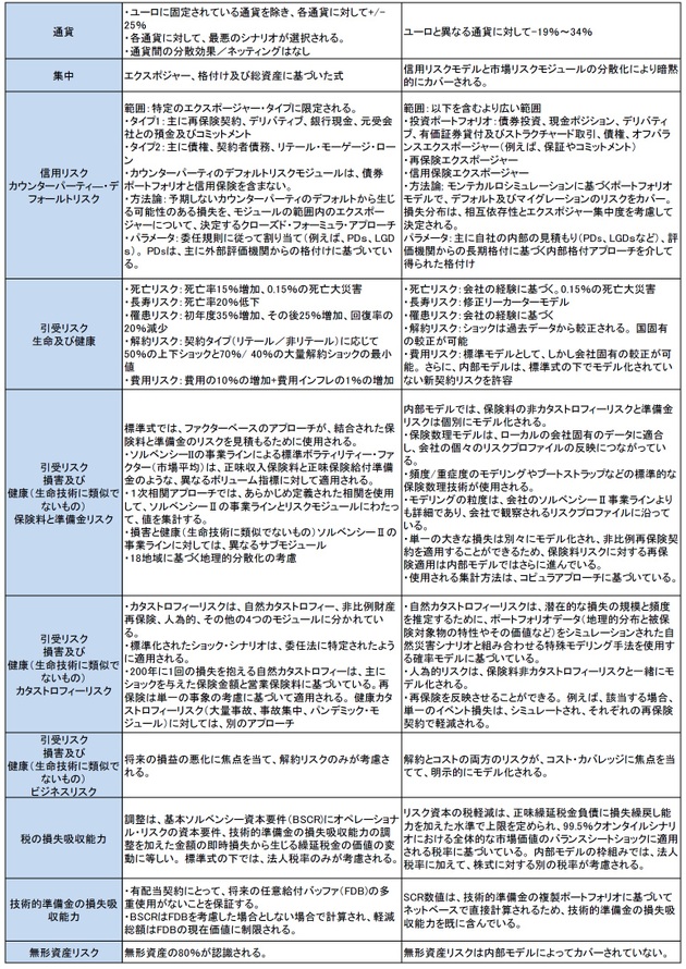 表46：リスク・モジュールによる標準式と内部モデルとの間の相違の概要