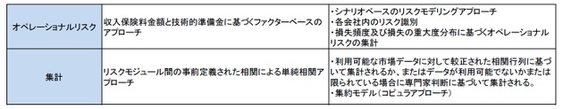 表46：リスク・モジュールによる標準式と部分内部モデルとの間の相違の概要