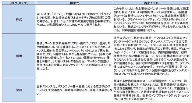 具体的なリスクカテゴリ(リスクモジュール)毎の標準式と使用された内部モデルの対比表