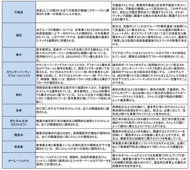 具体的なリスクカテゴリ（リスクモジュール）毎の標準式と使用された内部モデルの対比表