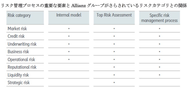 リスク管理プロセスの重要な要素とAllianzグループがさらされているリスクカテゴリとの関係