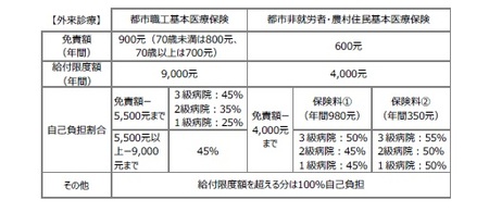 天津市における通常時の外来診療の自己負担