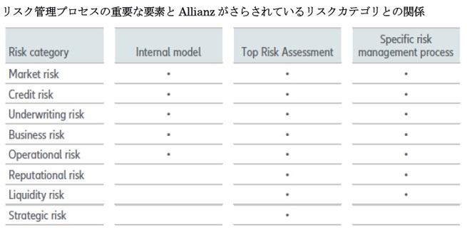 リスク管理プロセスの重要な要素とAllianzがさらされているリスクカテゴリとの関係