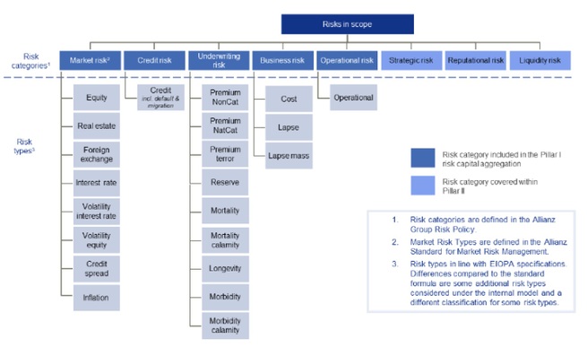 内部モデルに含まれるリスクカテゴリ