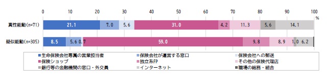 「保険ショップ」を情報源として利用した真性能動的加入者、疑似能動的加入者の加入チャネル
