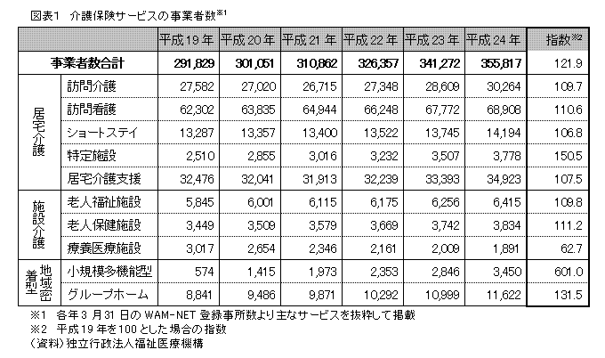 介護保険サービスの事業者数