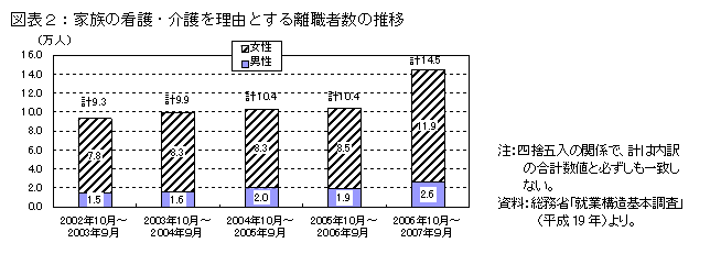 家族の看護・介護を理由とする離職者数の推移