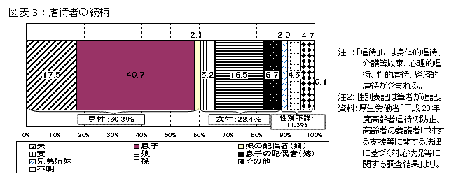 虐待者の続柄